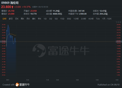 “酒館第一股”海倫司上市首日一度大漲30%，富途暗盤一手賺615港元