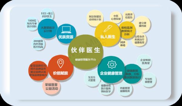 伙伴醫(yī)生----企業(yè)健康管理，正在披荊斬棘的路上