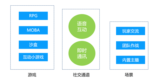 白鯨出海：環(huán)信如何賦能游戲和泛娛樂企業(yè)構(gòu)建更多互動(dòng)場(chǎng)景