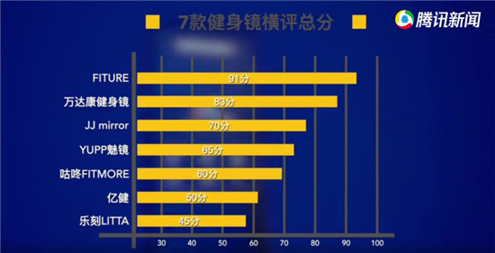 花式催更！雅虎剛報(bào)道完FITURE魔鏡，日本市場(chǎng)首款健身鏡就來了