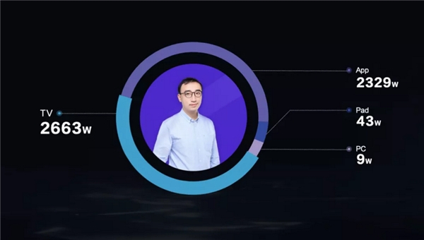 西瓜視頻千位創(chuàng)作人月播放破千萬(wàn)，中視頻電視消費(fèi)增長(zhǎng)顯著