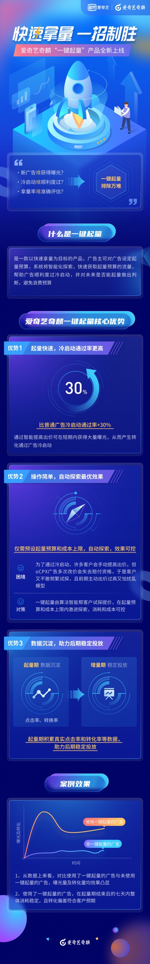 智能廣告投放體驗(yàn)再升級！愛奇藝奇麟“一鍵起量”產(chǎn)品解決廣告起量難題