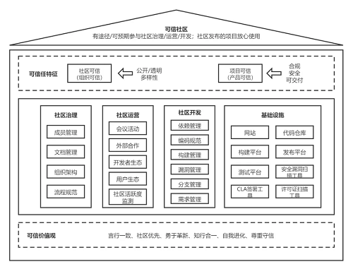 最新！中國信通院可信開源評估結(jié)果正式發(fā)布