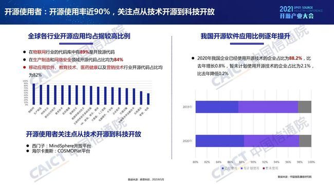 中國信通院發(fā)布《開源生態(tài)白皮書》 五要素三環(huán)節(jié)賦能科技創(chuàng)新