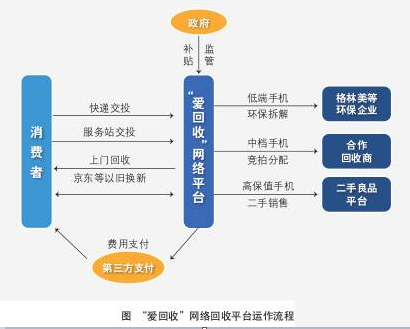 構(gòu)建全方位服務(wù)體系 愛(ài)回收打造“無(wú)憂”優(yōu)選二手3C交易平臺(tái)