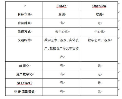 BluSea藍(lán)海數(shù)字資產(chǎn)交易所，發(fā)現(xiàn)NFT新藍(lán)海
