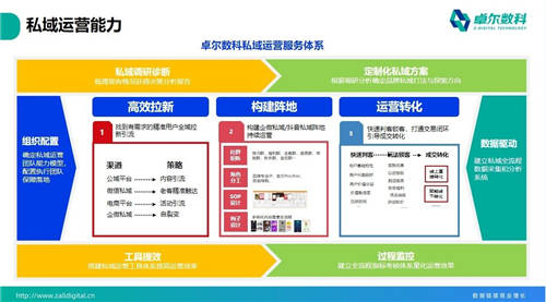 卓爾數(shù)科“思享匯”：高客單價(jià)行業(yè)如何精準(zhǔn)獲客？