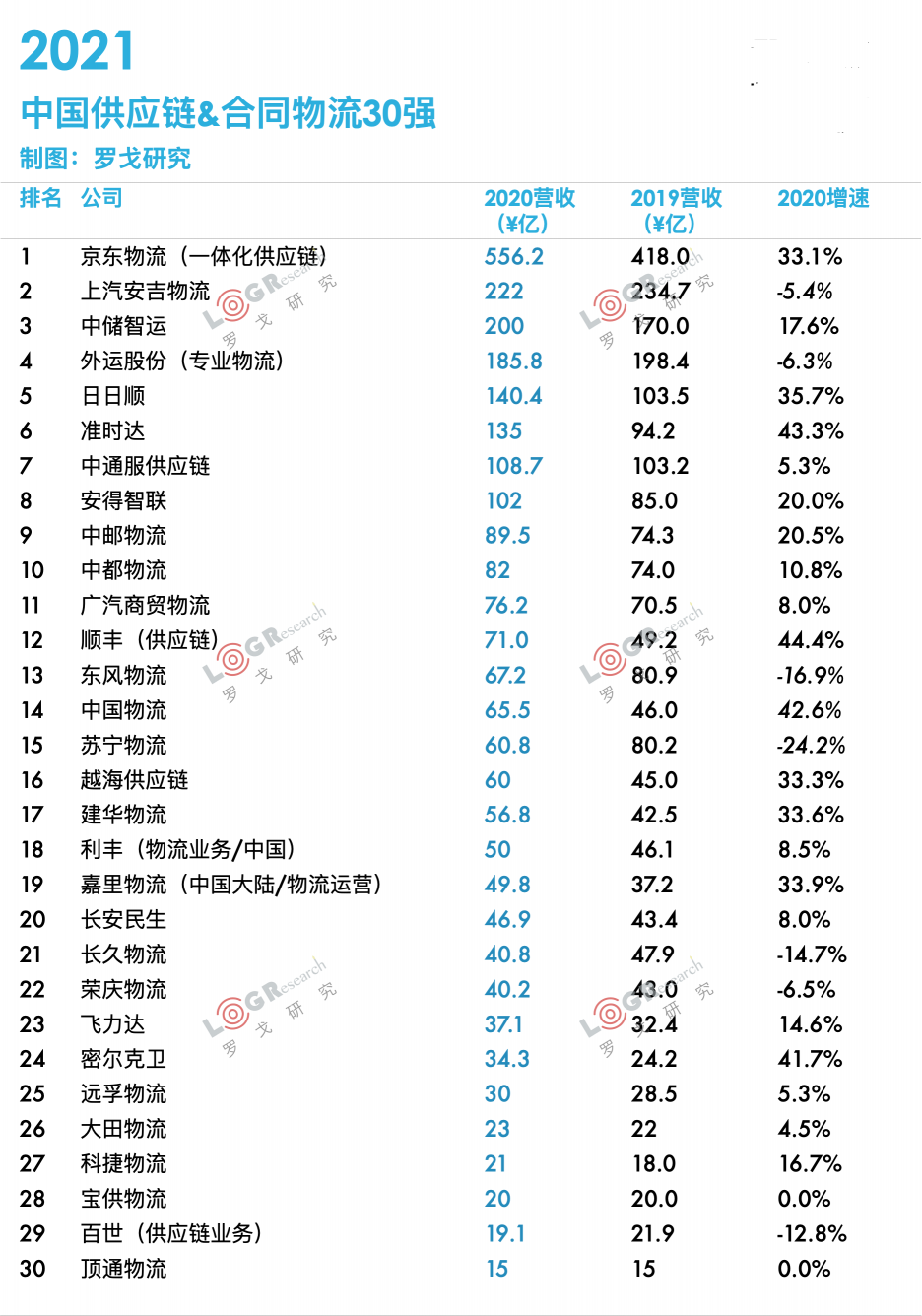 2021中國供應(yīng)鏈·合同物流30強(qiáng)出爐！業(yè)內(nèi)大咖齊聚探討供應(yīng)鏈物流最新趨勢