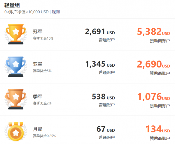 FOLLOWME 第九屆交易大賽火熱開(kāi)賽，獎(jiǎng)金高達(dá) 150，000 美元！