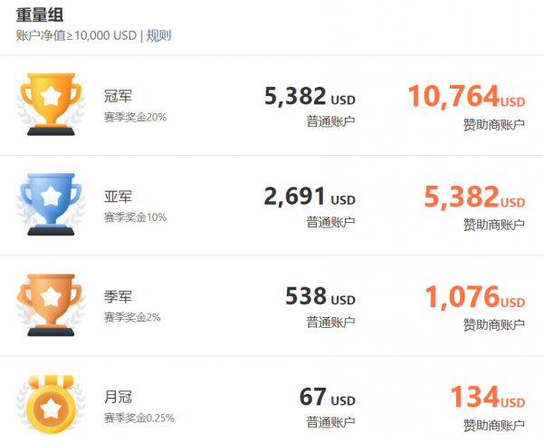 FOLLOWME 第九屆交易大賽火熱開(kāi)賽，獎(jiǎng)金高達(dá) 150，000 美元！