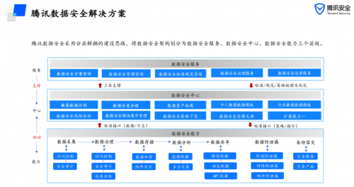 以數(shù)據(jù)安全護航數(shù)字政務，騰訊安全榮獲數(shù)據(jù)安全三項大獎