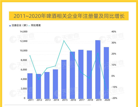 天眼查大數(shù)據(jù)：我國有超7萬家啤酒相關(guān)企業(yè)，啤酒升級、高端化成為發(fā)展方向