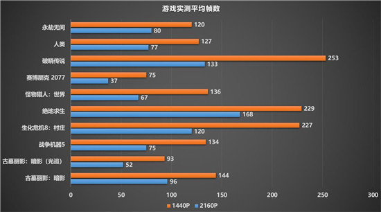 令人驚嘆的游戲體驗(yàn)，藍(lán)寶石RX 6900 XT 風(fēng)冷版毒藥開箱