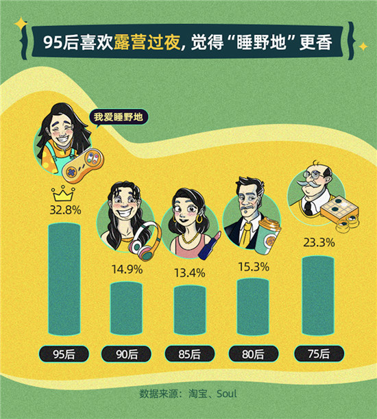 淘寶聯(lián)合Soul：年輕人露營社交質(zhì)量高，八成95后找到了長時(shí)間好友