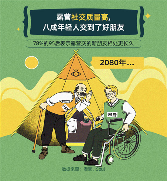 淘寶聯(lián)合Soul：年輕人露營社交質(zhì)量高，八成95后找到了長時(shí)間好友