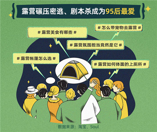 淘寶聯(lián)合Soul：年輕人露營社交質(zhì)量高，八成95后找到了長時(shí)間好友