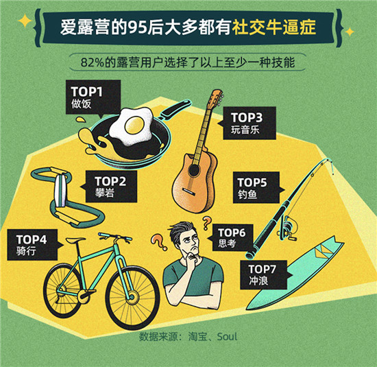 淘寶聯(lián)合Soul：年輕人露營社交質(zhì)量高，八成95后找到了長時(shí)間好友