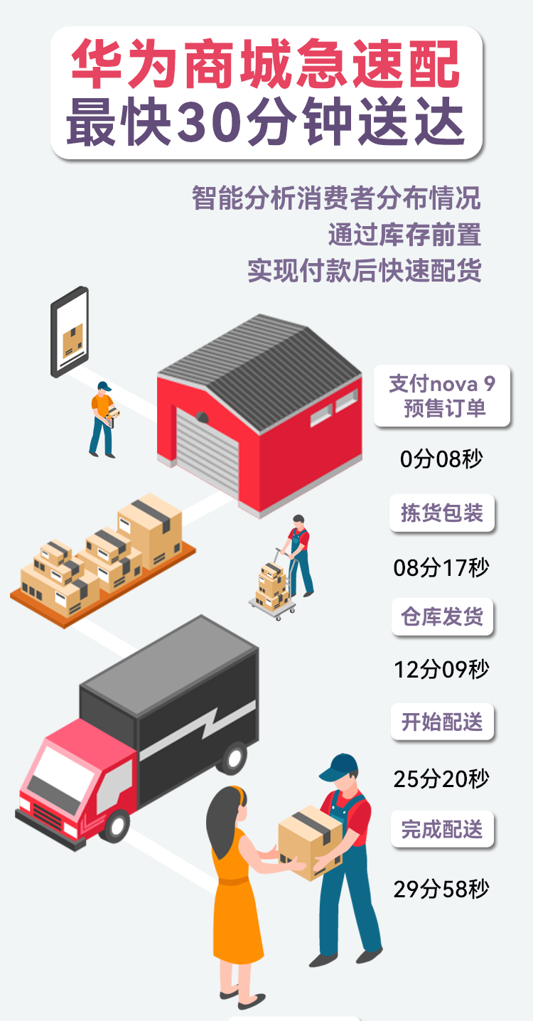 nova 9無需等待，華為30分鐘極速配送
