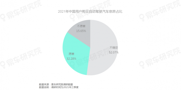 易車研究院發(fā)布《自動駕駛用戶認(rèn)知洞察報告(2021)》，為車企提供參考
