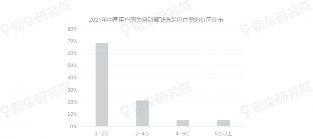 易車研究院發(fā)布《自動駕駛用戶認(rèn)知洞察報告(2021)》，為車企提供參考