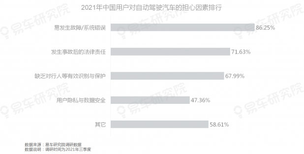 易車研究院發(fā)布《自動駕駛用戶認(rèn)知洞察報告(2021)》，為車企提供參考