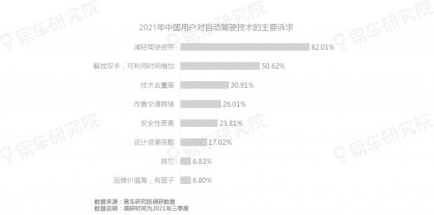 易車研究院發(fā)布《自動駕駛用戶認(rèn)知洞察報告(2021)》，為車企提供參考