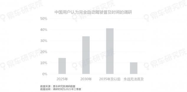 易車研究院發(fā)布《自動駕駛用戶認(rèn)知洞察報告(2021)》，為車企提供參考