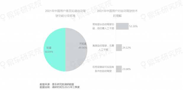 易車研究院發(fā)布《自動駕駛用戶認(rèn)知洞察報告(2021)》，為車企提供參考