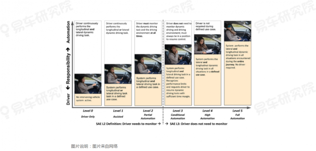 易車研究院發(fā)布《自動駕駛用戶認(rèn)知洞察報告(2021)》，為車企提供參考