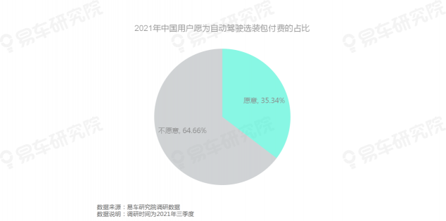 易車研究院發(fā)布《自動駕駛用戶認(rèn)知洞察報告(2021)》，為車企提供參考