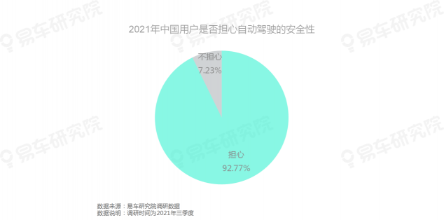 易車研究院發(fā)布《自動駕駛用戶認(rèn)知洞察報告(2021)》，為車企提供參考