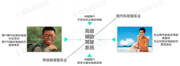 易車研究院發(fā)布《自動駕駛用戶認(rèn)知洞察報告(2021)》，為車企提供參考