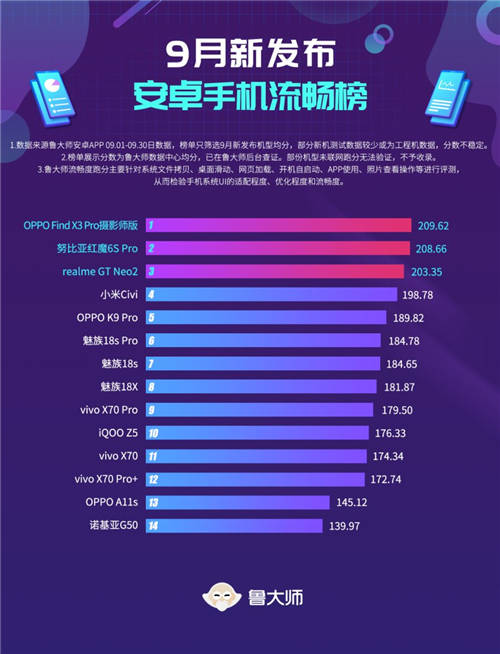 魯大師9月新機流暢榜：OPPO ColorOS 12跑分亮相！