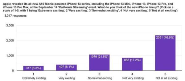 iPhone 13系列真那么香？這份國外調(diào)查讓你直呼震驚 