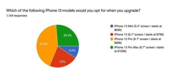 iPhone 13系列真那么香？這份國外調(diào)查讓你直呼震驚 