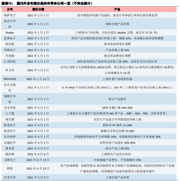 博眾投資：半導(dǎo)體板塊卷土重來，新一輪行情有望降臨！
