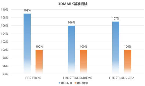 暢玩大作的絕佳搭檔，藍寶石RX 6600 白金版上市