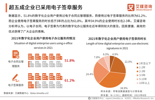 《2021年中國企業(yè)數(shù)字化發(fā)展研究報告》發(fā)布，e簽寶、金格科技包攬頭部梯隊