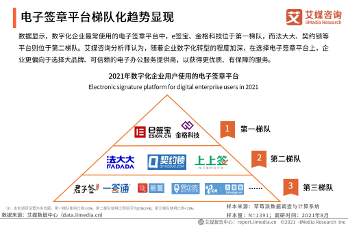 《2021年中國企業(yè)數(shù)字化發(fā)展研究報告》發(fā)布，e簽寶、金格科技包攬頭部梯隊
