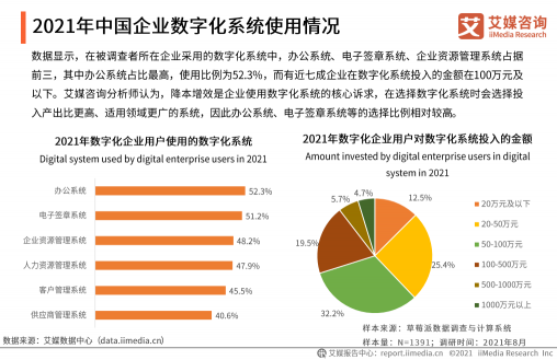 《2021年中國企業(yè)數(shù)字化發(fā)展研究報告》發(fā)布，e簽寶、金格科技包攬頭部梯隊