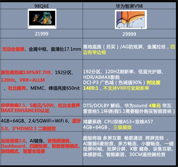 掰開揉碎講一講！TCL 98英寸智屏和華為98英寸智慧屏孰優(yōu)孰劣？