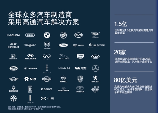 高通持續(xù)發(fā)力汽車領域，與更多中國車企建立緊密合作關系！
