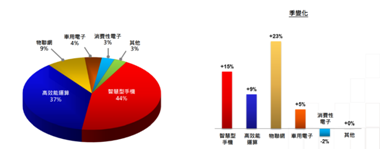 高工藝芯片營(yíng)收占比過(guò)半，iPhone 13扭轉(zhuǎn)臺(tái)積電業(yè)績(jī)下滑趨勢(shì)
