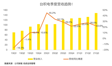 高工藝芯片營(yíng)收占比過(guò)半，iPhone 13扭轉(zhuǎn)臺(tái)積電業(yè)績(jī)下滑趨勢(shì)