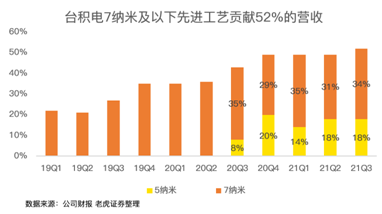 高工藝芯片營(yíng)收占比過(guò)半，iPhone 13扭轉(zhuǎn)臺(tái)積電業(yè)績(jī)下滑趨勢(shì)