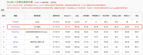 登頂CLUE榜單，騰訊云小微與騰訊AI Lab聯(lián)合團(tuán)隊(duì)提出基于知識(shí)的中文預(yù)訓(xùn)練模型