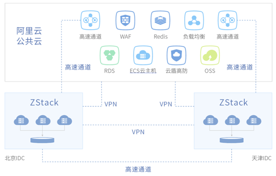 從OpenStack遷移到ZStack，農(nóng)信互聯(lián)打造混合云標(biāo)桿