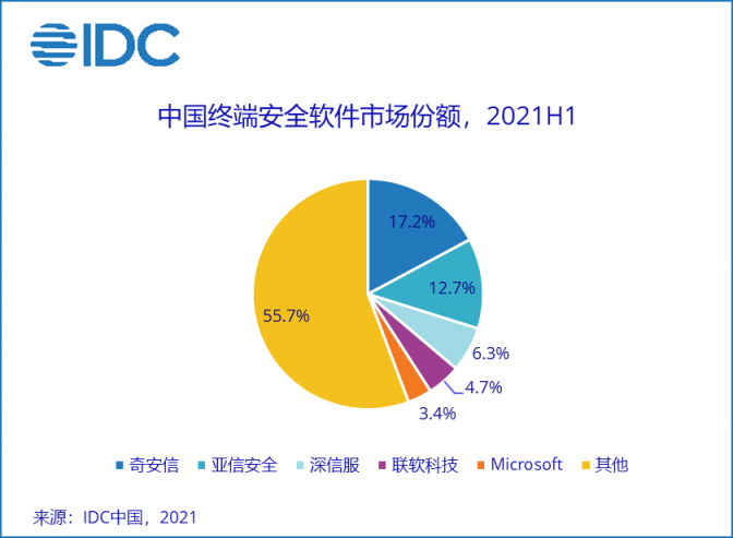 IDC報告：亞信安全身份和數字信任連續(xù)五年蟬聯(lián)第一，終端安全持續(xù)領跑
