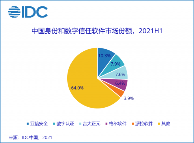 IDC報告：亞信安全身份和數字信任連續(xù)五年蟬聯(lián)第一，終端安全持續(xù)領跑