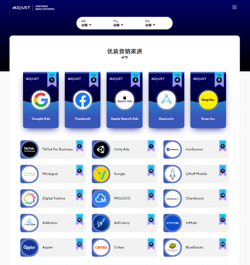 Adjust發(fā)布《合作伙伴數(shù)據(jù)基準(zhǔn)報(bào)告》，Mintegral 成全球總榜十強(qiáng)唯一「中國(guó)紅」